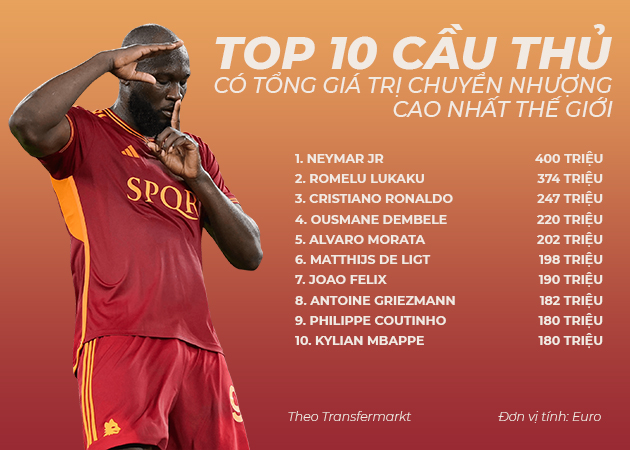 Lukaku chỉ xếp sau Neymar Jr về tổng phí chuyển nhượng.